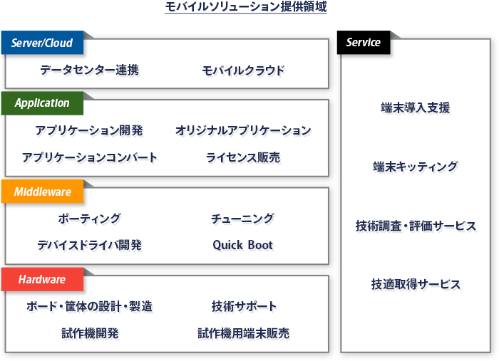 モバイルソリューションの提供領域はアプリ開発だけでなくサーバ開発やサポート業務など広範囲